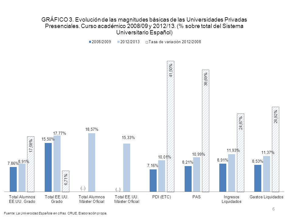 Fuente: La Universidad Española en cifras. CRUE. Elaboración propia.