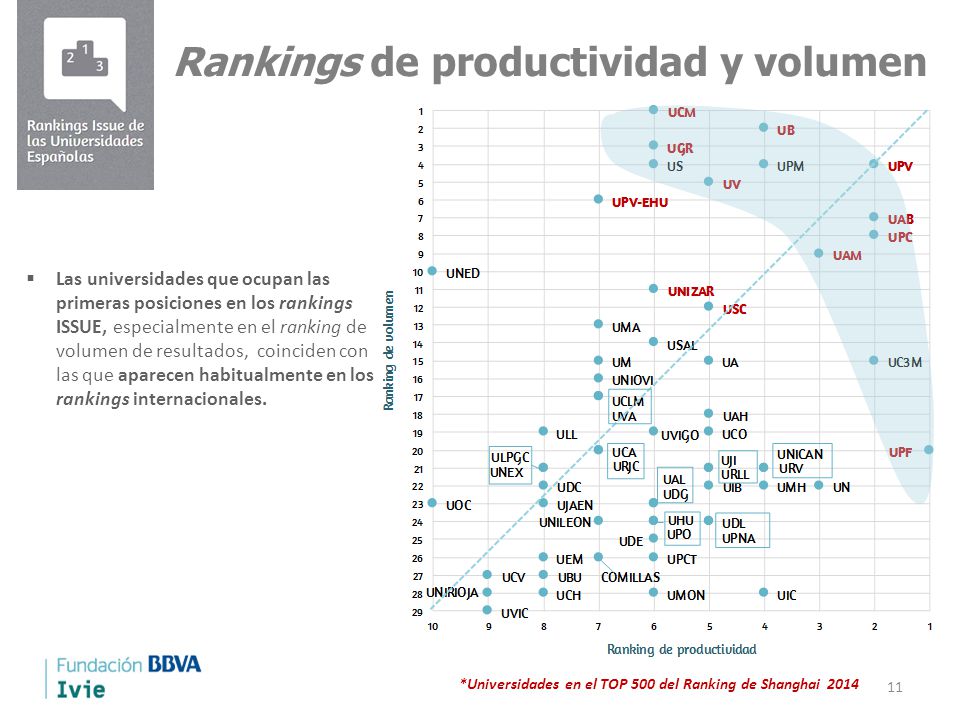 Rankings de productividad y volumen
