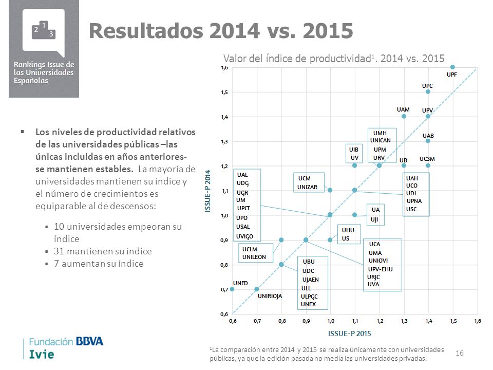 Resultados 2014 vs Valor del índice de productividad vs