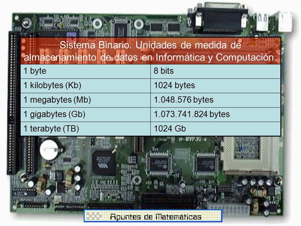 Sistema Binario. Unidades de medida de almacenamiento de datos en Informática y Computación.