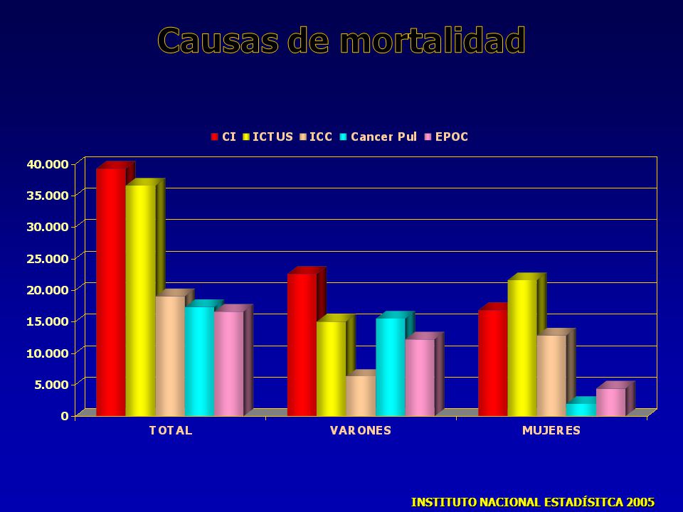 Causas de mortalidad INSTITUTO NACIONAL ESTADÍSITCA