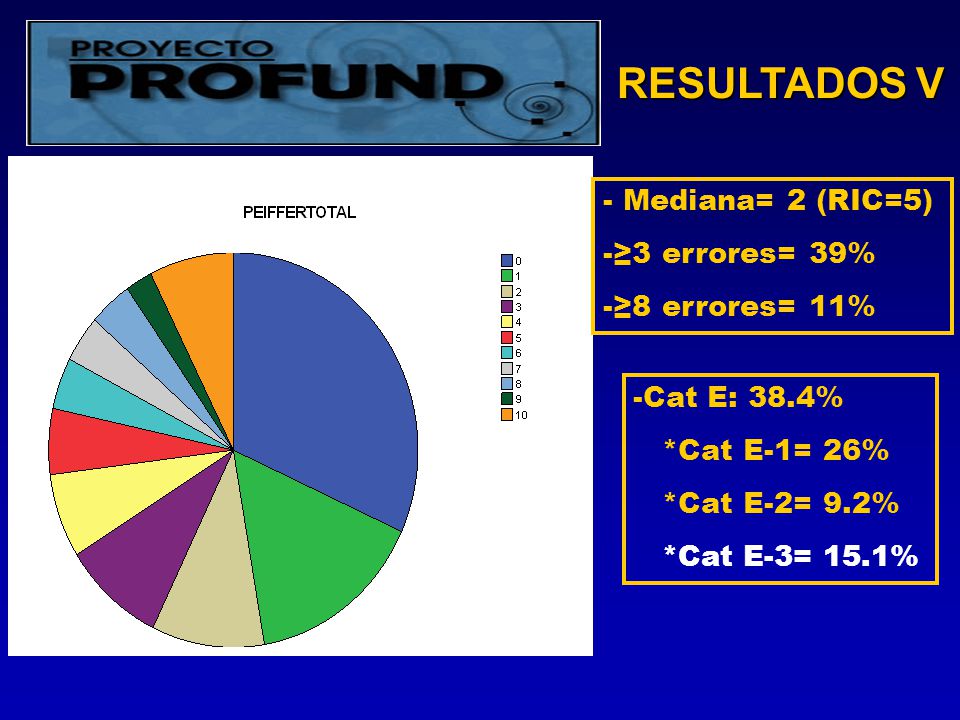 RESULTADOS V - Mediana= 2 (RIC=5) ≥3 errores= 39% ≥8 errores= 11%