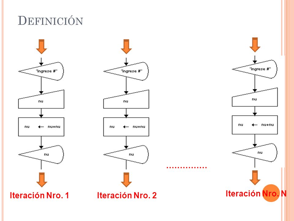Definición …………… Iteración Nro. 1 Iteración Nro. 2 Iteración Nro. N