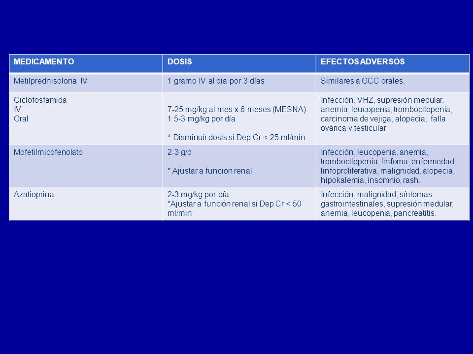 MEDICAMENTO DOSIS. EFECTOS ADVERSOS. Metilprednisolona IV. 1 gramo IV al día por 3 días. Similares a GCC orales.