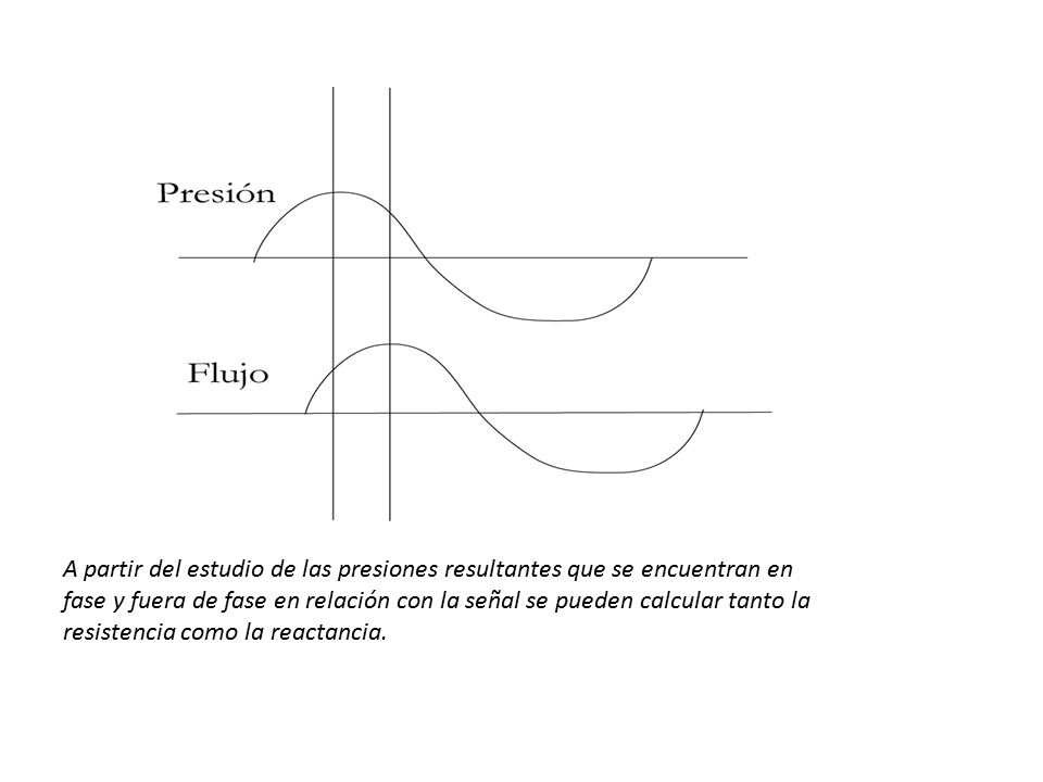 A partir del estudio de las presiones resultantes que se encuentran en fase y fuera de fase en relación con la señal se pueden calcular tanto la resistencia como la reactancia.
