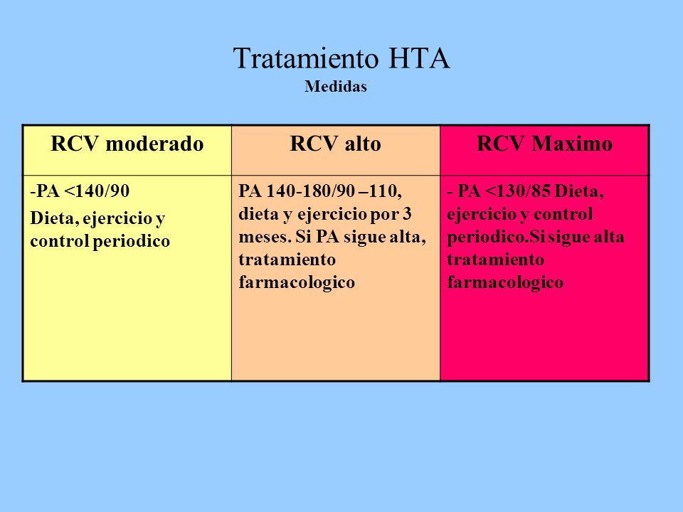 Tratamiento HTA RCV moderado RCV alto RCV Maximo PA <140/90