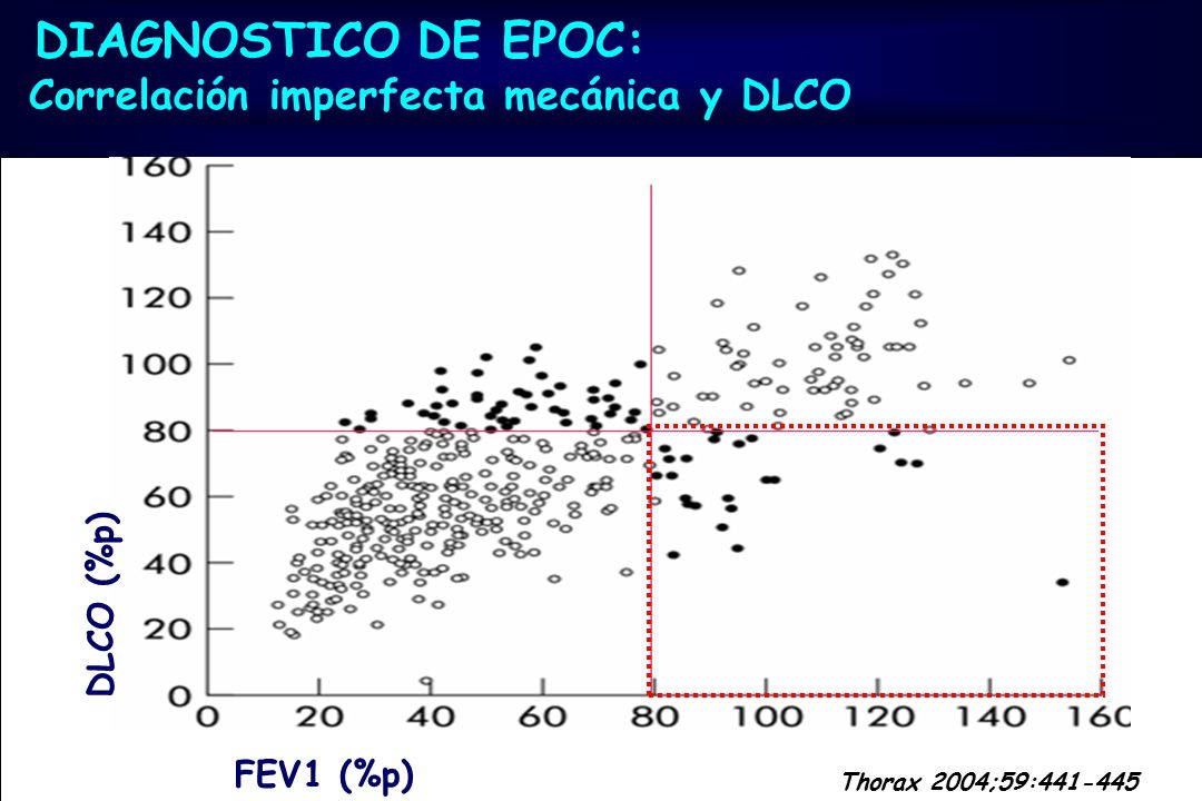 DIAGNOSTICO DE EPOC: Correlación imperfecta mecánica y DLCO DLCO (%p)