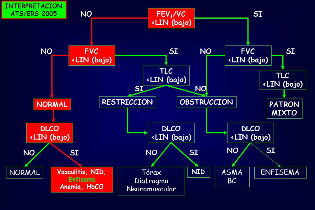 NO FEV1/VC <LIN (bajo) SI NO FVC <LIN (bajo) SI NO FVC