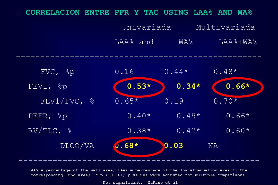 CORRELACION ENTRE PFR Y TAC USING LAA% AND WA%