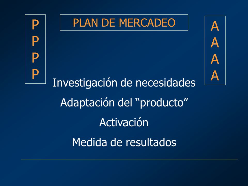 P P P P A A A A PLAN DE MERCADEO Investigación de necesidades