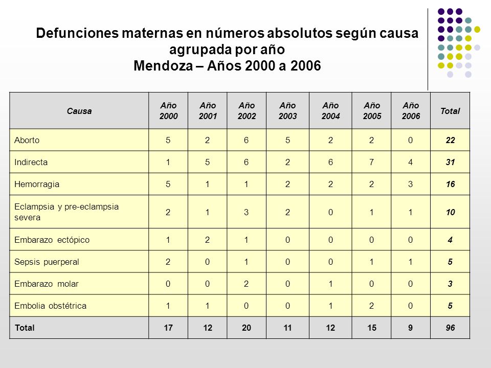 Defunciones maternas en números absolutos según causa agrupada por año Mendoza – Años 2000 a 2006