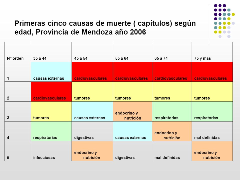 Primeras cinco causas de muerte ( capítulos) según edad, Provincia de Mendoza año 2006