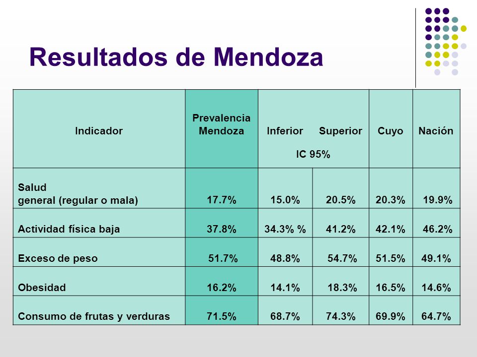 Resultados de Mendoza Indicador Prevalencia Mendoza Inferior Superior