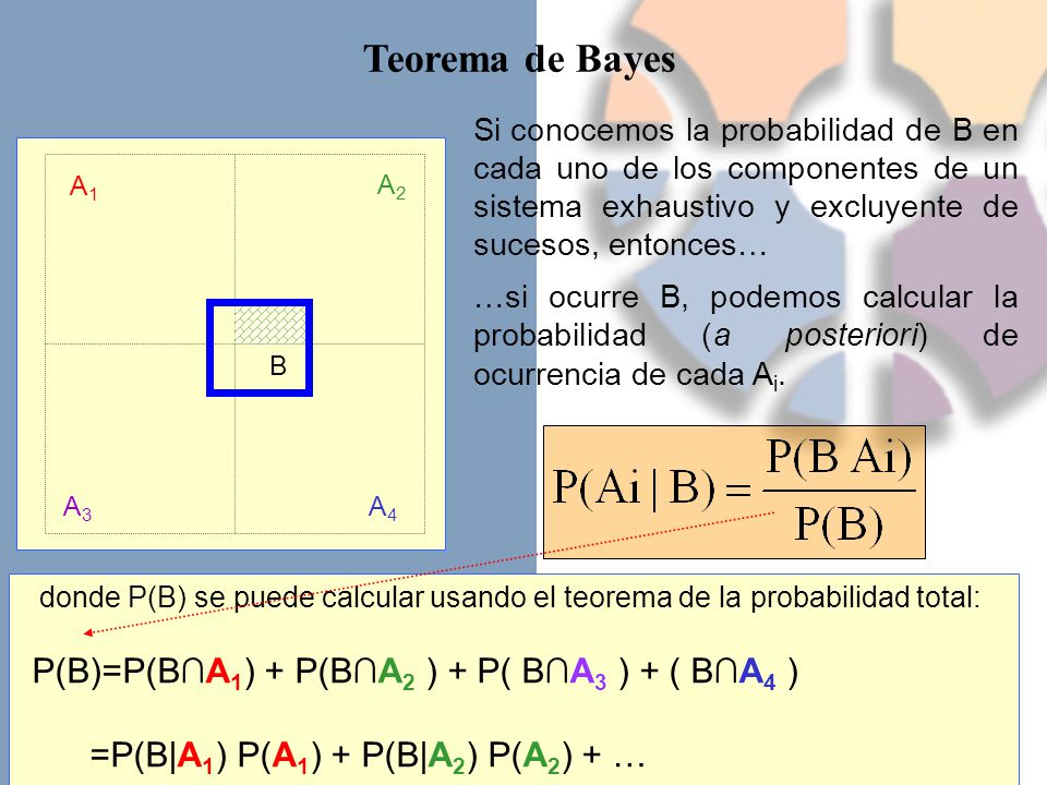 Teorema de Bayes P(B)=P(B∩A1) + P(B∩A2 ) + P( B∩A3 ) + ( B∩A4 )