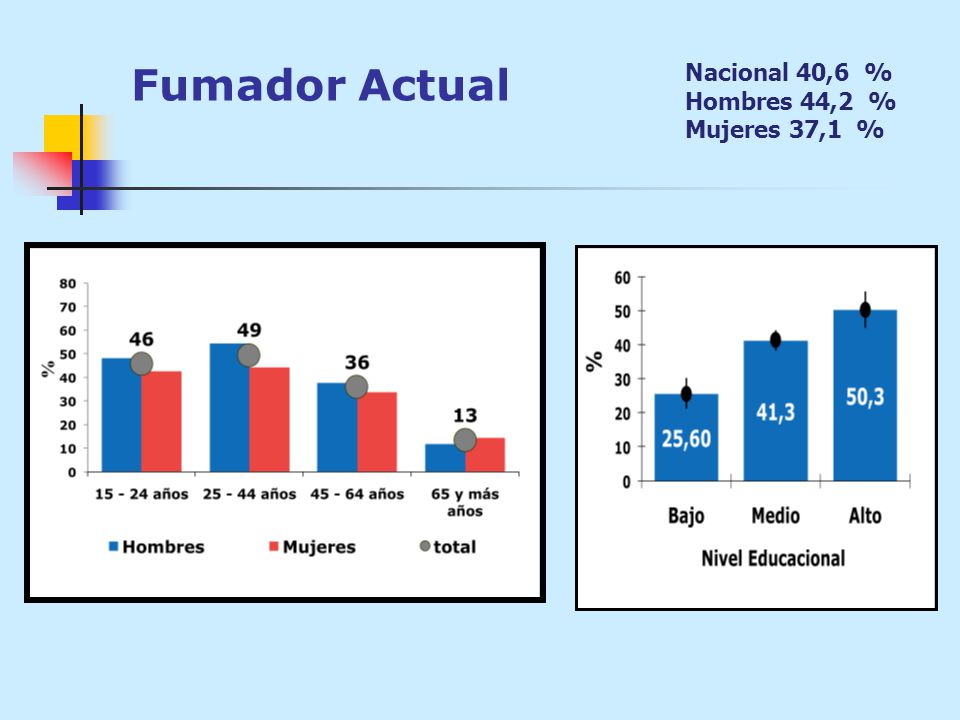 Fumador Actual Nacional 40,6 % Hombres 44,2 % Mujeres 37,1 %