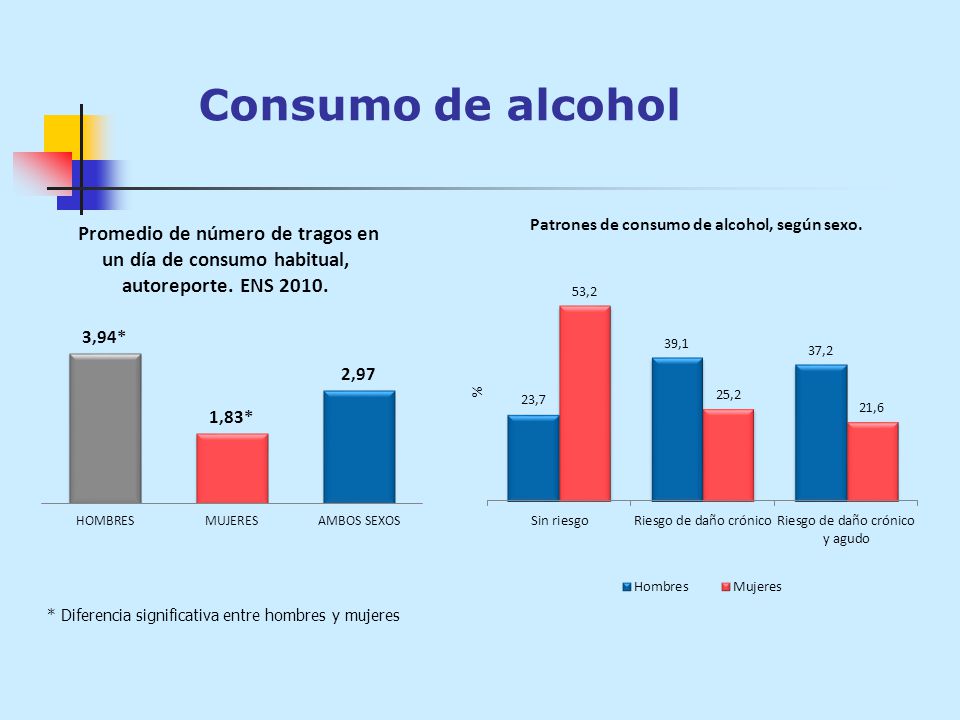 Consumo de alcohol * Diferencia significativa entre hombres y mujeres