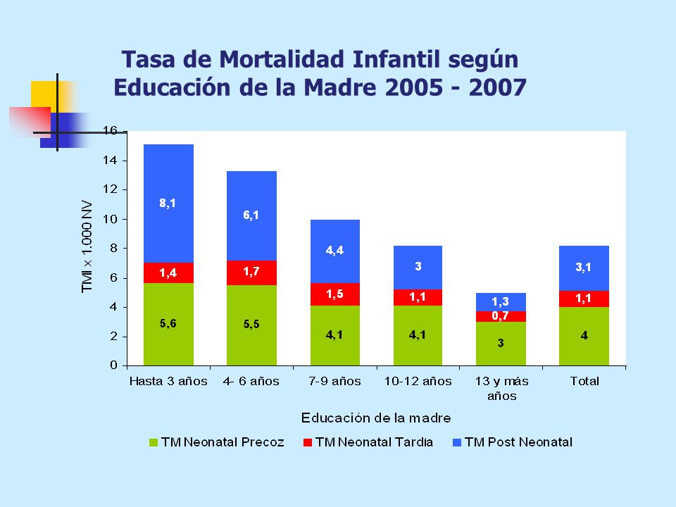 Tasa de Mortalidad Infantil según Educación de la Madre