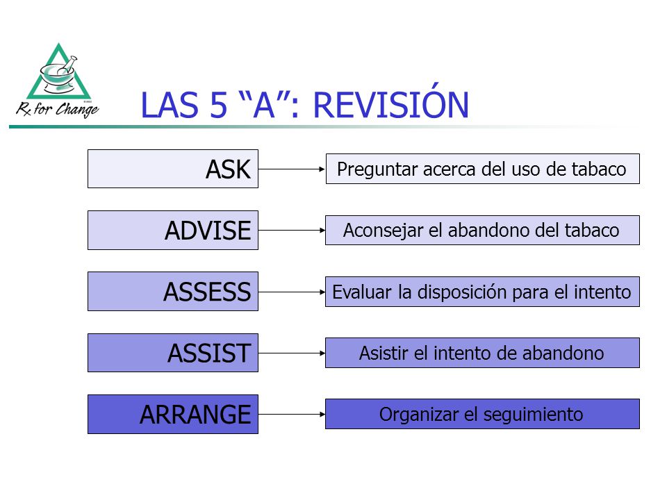 LAS 5 A : REVISIÓN ASK ADVISE ASSESS ASSIST ARRANGE