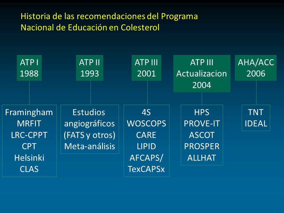 Historia de las recomendaciones del Programa Nacional de Educación en Colesterol
