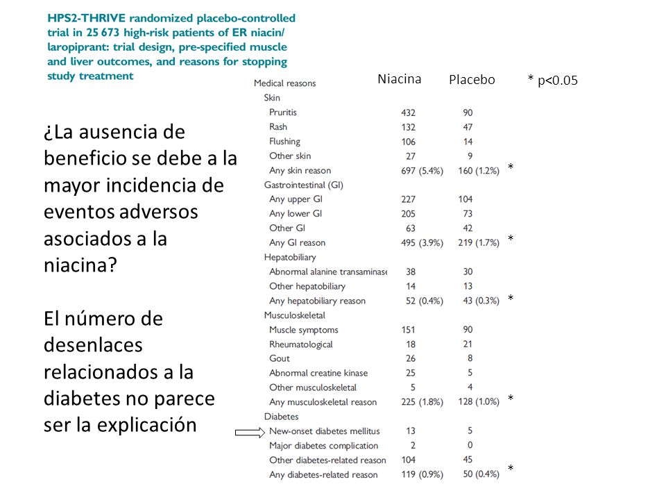 Niacina Placebo. * * p<0.05. ¿La ausencia de beneficio se debe a la mayor incidencia de eventos adversos asociados a la niacina