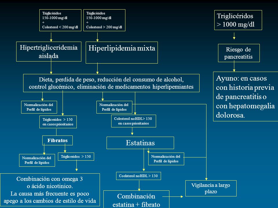 Triglicéridos mg/dl. + Colesterol < 200 mg/dl. Triglicéridos mg/dl. + Colesterol > 200 mg/dl.
