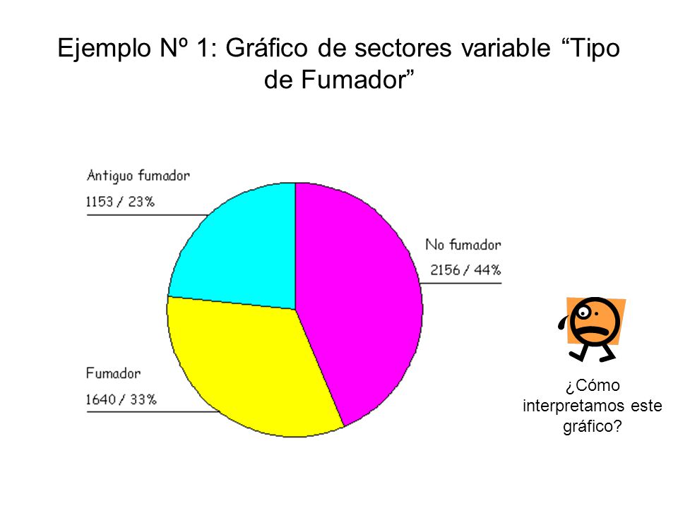 Ejemplo Nº 1: Gráfico de sectores variable Tipo de Fumador