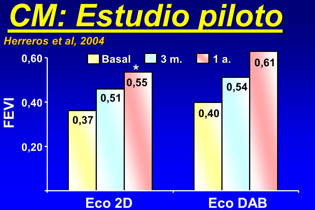 CM: Estudio piloto * FEVI Eco 2D Eco DAB Herreros et al, ,60