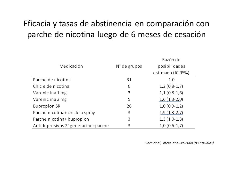 Eficacia y tasas de abstinencia en comparación con parche de nicotina luego de 6 meses de cesación