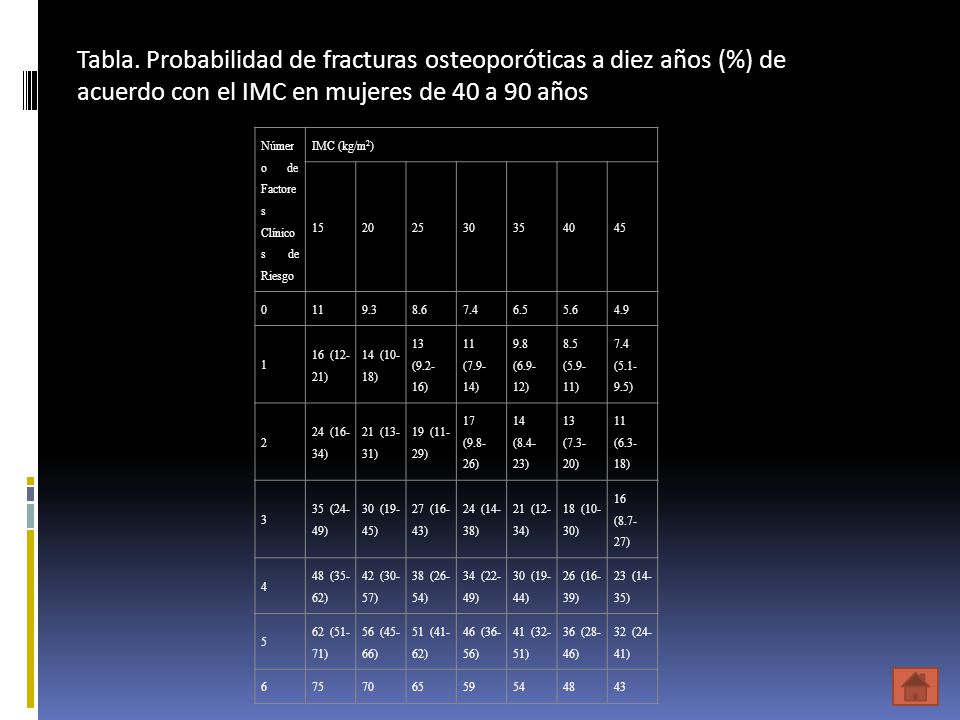 Tabla. Probabilidad de fracturas osteoporóticas a diez años (%) de acuerdo con el IMC en mujeres de 40 a 90 años