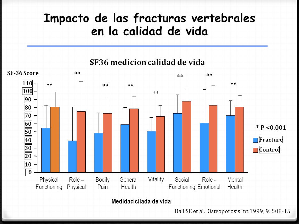 Impacto de las fracturas vertebrales SF36 medicion calidad de vida