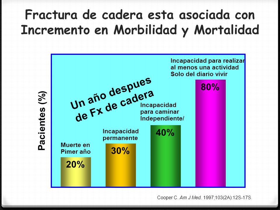 Version 25-May-06 Fractura de cadera esta asociada con Incremento en Morbilidad y Mortalidad. Incapacidad para realizar al menos una actividad.