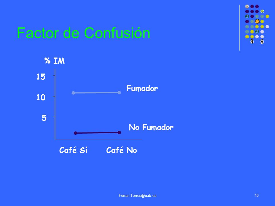 Factor de Confusión % IM 15 Fumador 10 5 No Fumador Café Sí Café No