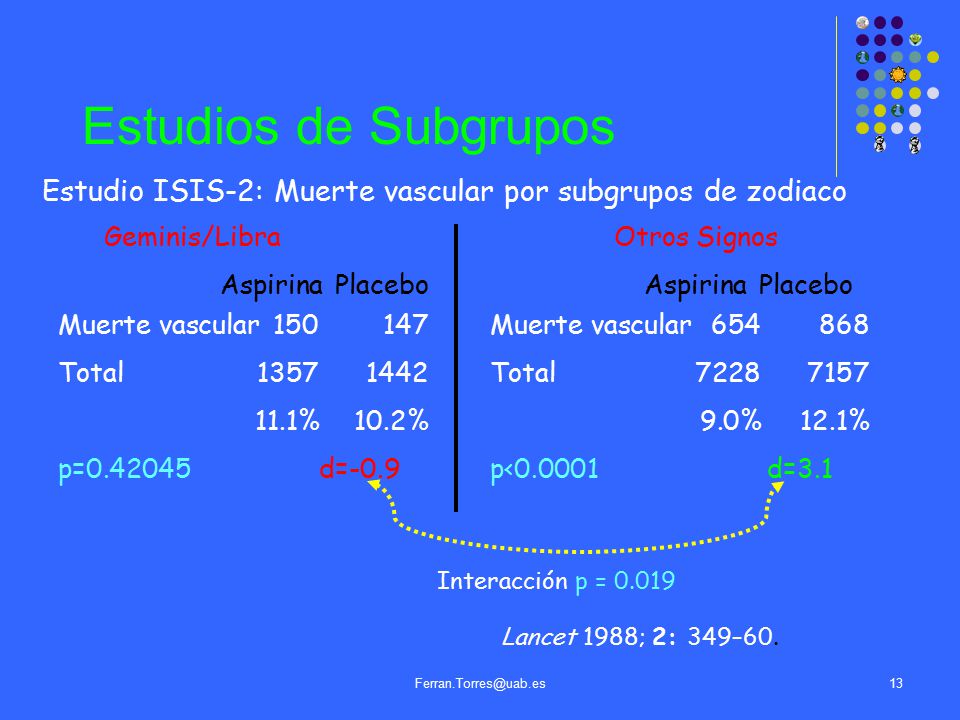 Estudios de Subgrupos Estudio ISIS-2: Muerte vascular por subgrupos de zodiaco. Geminis/Libra. Otros Signos.