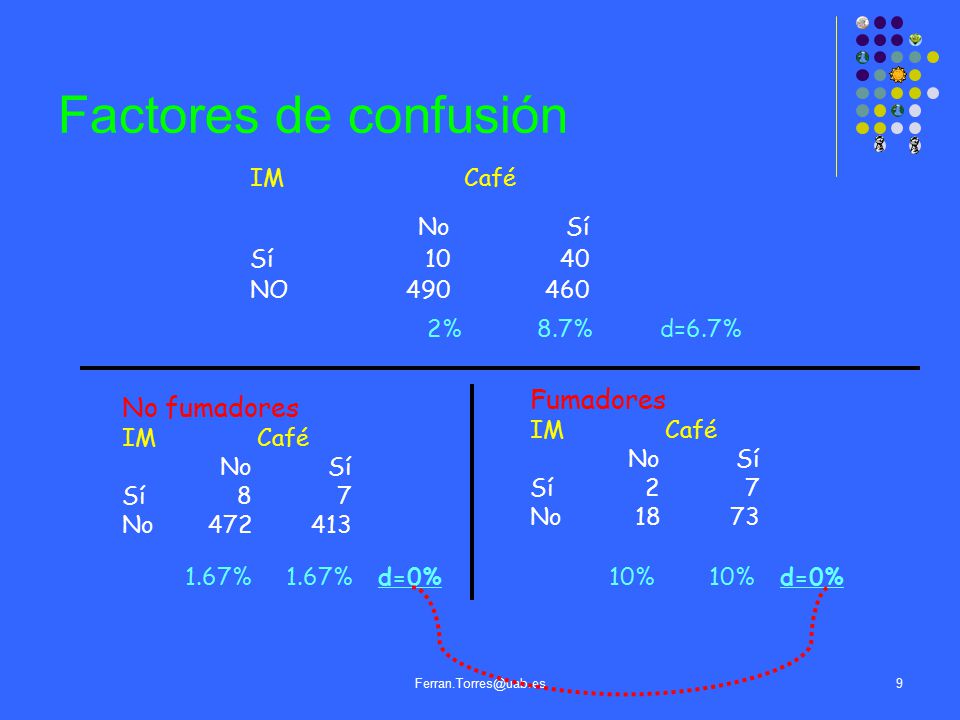 Factores de confusión Fumadores IM Café No Sí Sí NO