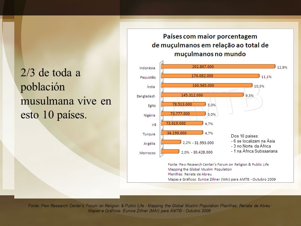 2/3 de toda a población musulmana vive en esto 10 países.