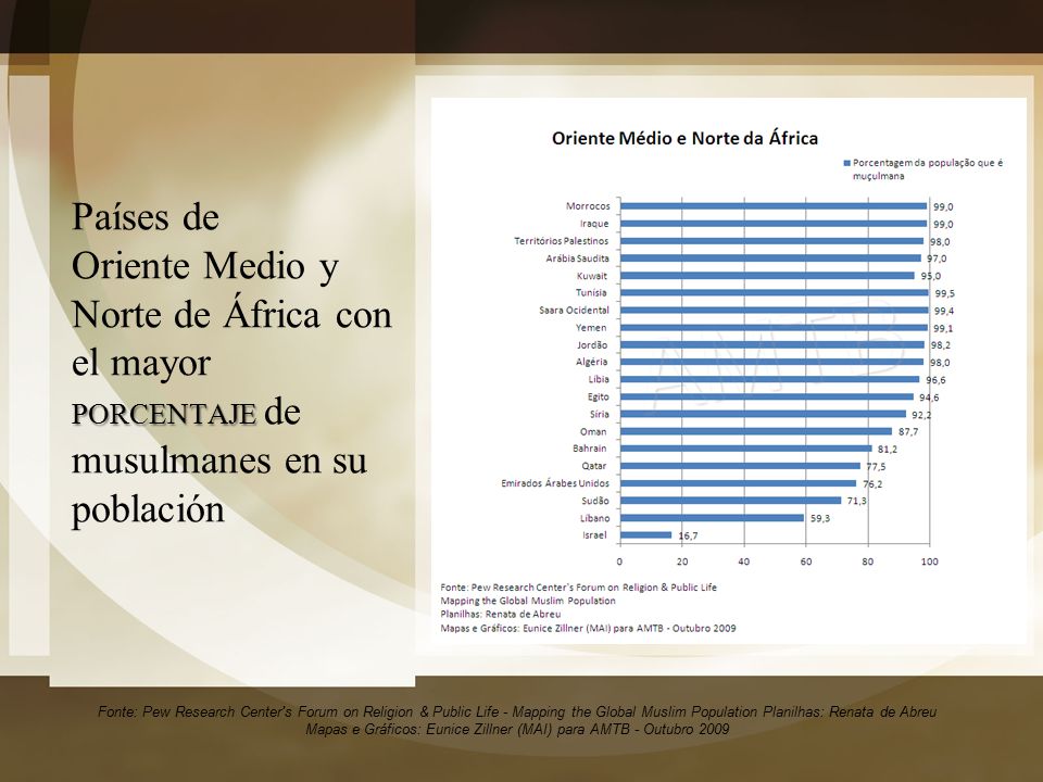 Países de Oriente Medio y Norte de África con el mayor PORCENTAJE de musulmanes en su población