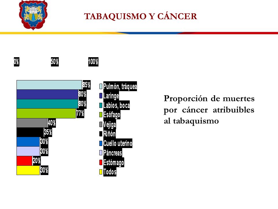 TABAQUISMO Y CÁNCER Proporción de muertes por cáncer atribuibles al tabaquismo