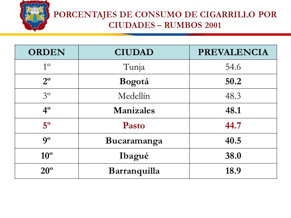 PORCENTAJES DE CONSUMO DE CIGARRILLO POR CIUDADES – RUMBOS 2001