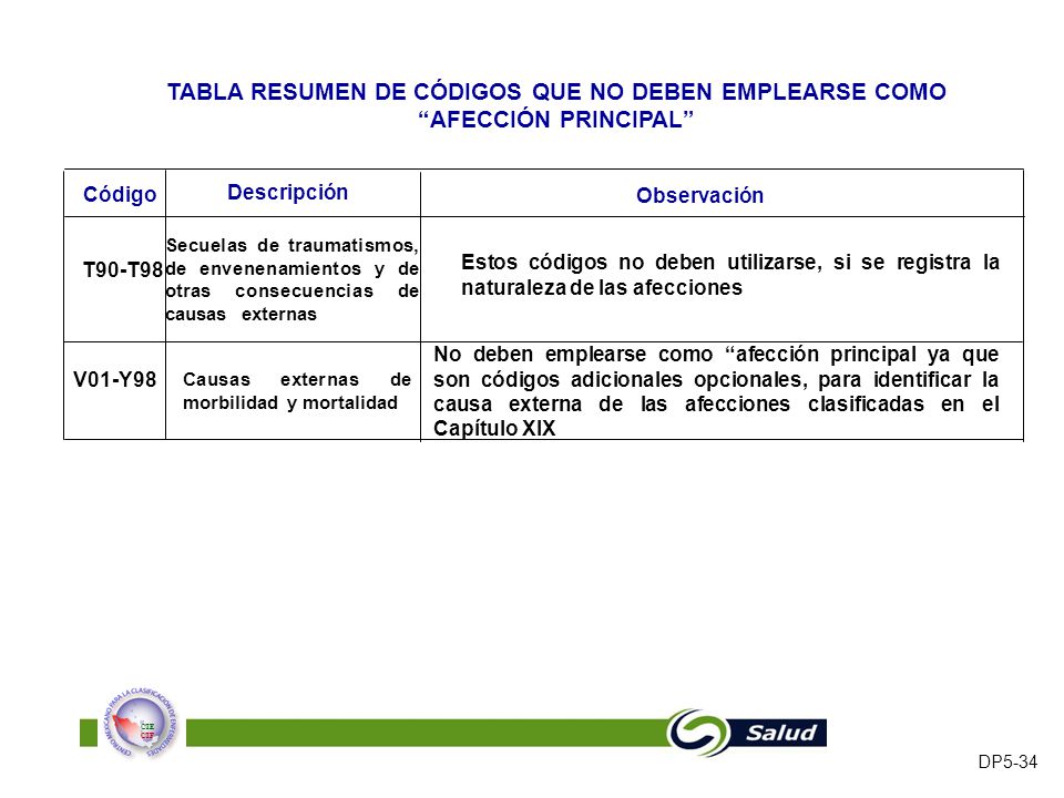 TABLA RESUMEN DE CÓDIGOS QUE NO DEBEN EMPLEARSE COMO AFECCIÓN PRINCIPAL