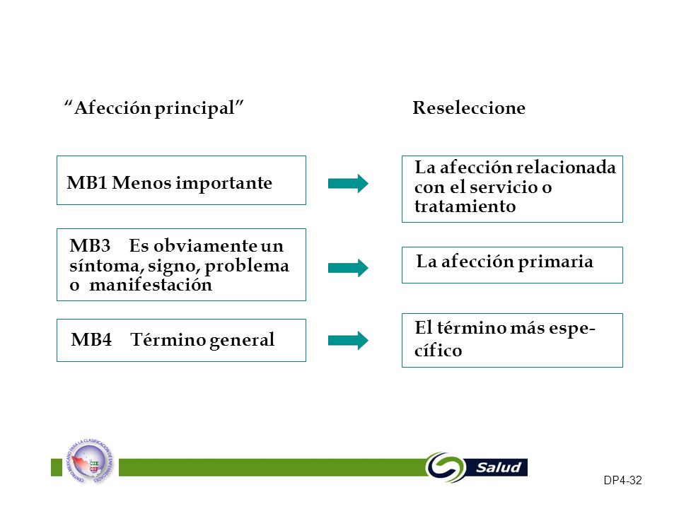 MB1 Menos importante La afección primaria MB4 Término general