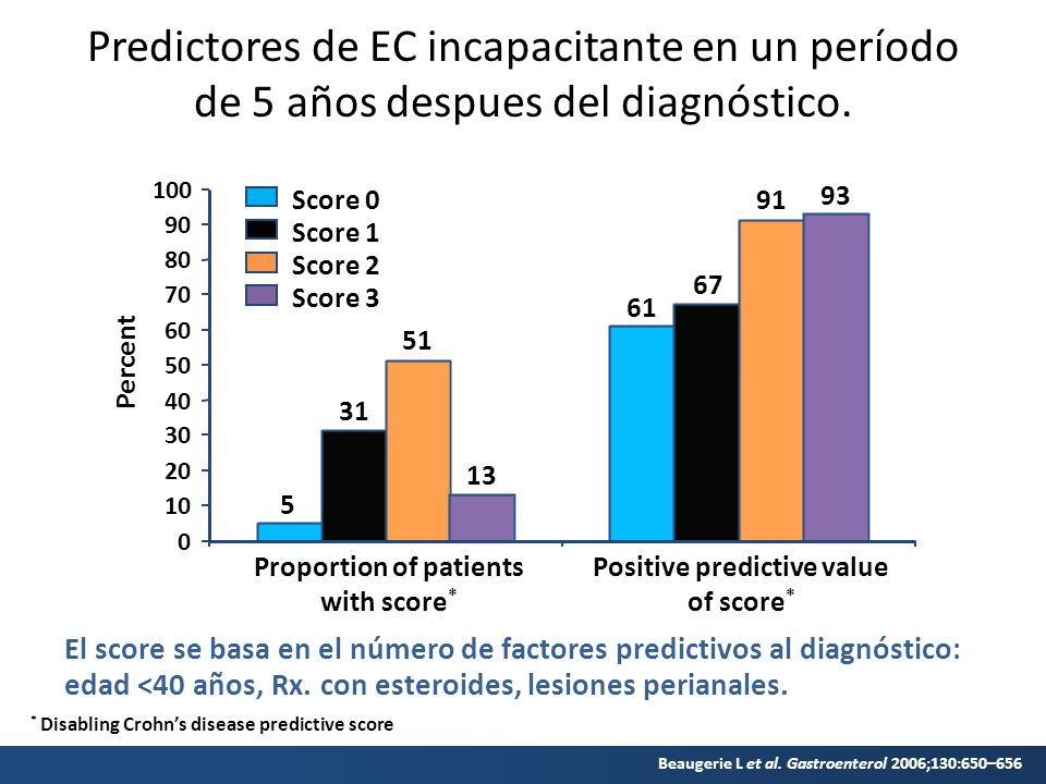 Proportion of patients with score* Positive predictive value of score*