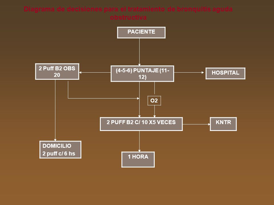 Diagrama de decisiones para el tratamiento de bronquitis aguda obstructiva
