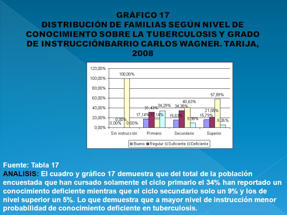 GRÁFICO 17 DISTRIBUCIÓN DE FAMILIAS SEGÚN NIVEL DE CONOCIMIENTO SOBRE LA TUBERCULOSIS Y GRADO DE INSTRUCCIÓNBARRIO CARLOS WAGNER. TARIJA,