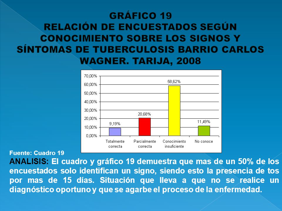 GRÁFICO 19 RELACIÓN DE ENCUESTADOS SEGÚN CONOCIMIENTO SOBRE LOS SIGNOS Y SÍNTOMAS DE TUBERCULOSIS BARRIO CARLOS WAGNER. TARIJA,