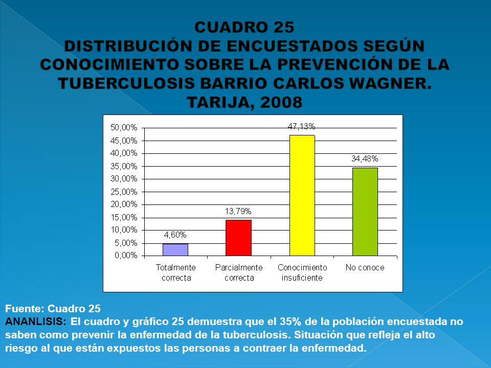 CUADRO 25 DISTRIBUCIÓN DE ENCUESTADOS SEGÚN CONOCIMIENTO SOBRE LA PREVENCIÓN DE LA TUBERCULOSIS BARRIO CARLOS WAGNER. TARIJA,