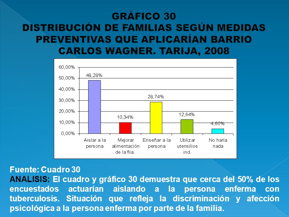GRÁFICO 30 DISTRIBUCIÓN DE FAMILIAS SEGÚN MEDIDAS PREVENTIVAS QUE APLICARÍAN BARRIO CARLOS WAGNER. TARIJA,