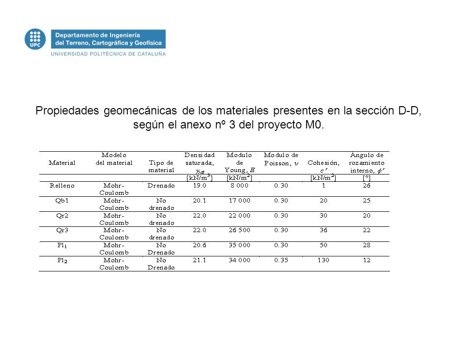 Propiedades geomecánicas de los materiales presentes en la sección D-D, según el anexo nº 3 del proyecto M0.