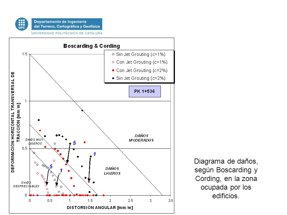 Diagrama de daños, según Boscarding y Cording, en la zona ocupada por los edificios.