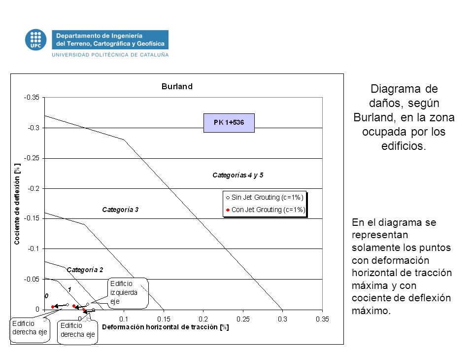 Diagrama de daños, según Burland, en la zona ocupada por los edificios.