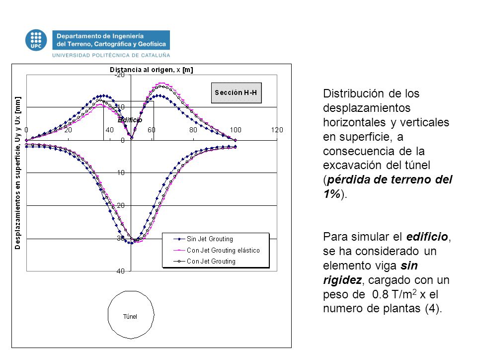 Distribución de los desplazamientos horizontales y verticales en superficie, a consecuencia de la excavación del túnel (pérdida de terreno del 1%).